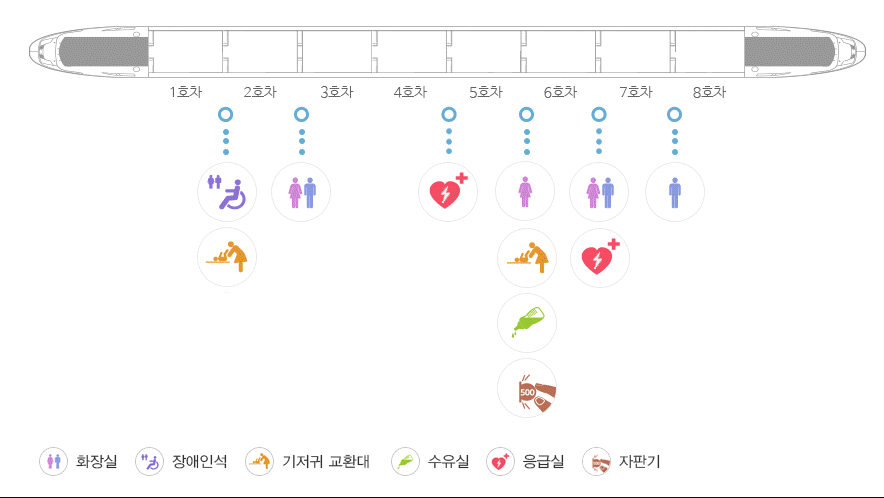 1호차2호차 사이 장애인석,기저귀교환대 2호차3호차 사이 남녀화장실, 4호차5호차 사이 응급실, 5호차6호차 사이 여자화장실, 기저귀교환대, 수유실, 자판기 6호차7호차 사이 남녀화장실, 응급실, 7호차8호차 사이 남자화장실